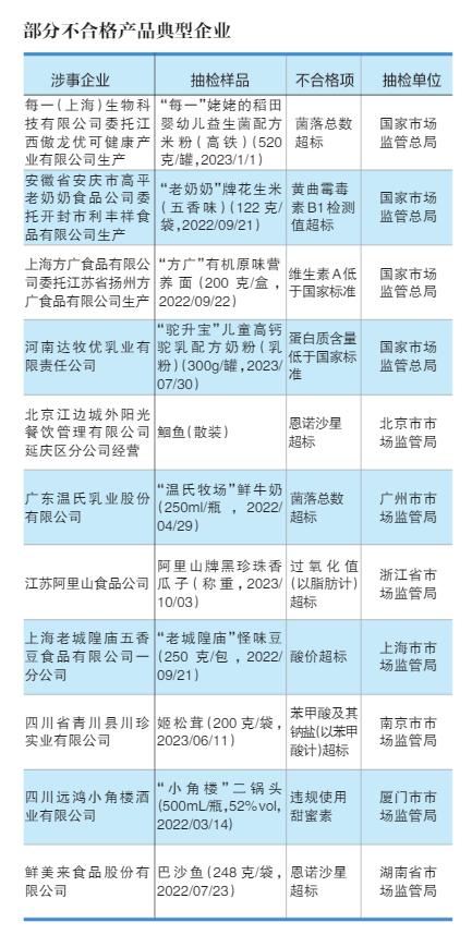 餐饮食品、蔬菜制品与食用农产品去年不合格率居前三，数字内容制作服务助力质量监管